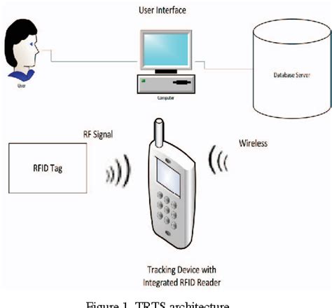 rfid based tracking system preventing trees extinction and deforestation|RFID.